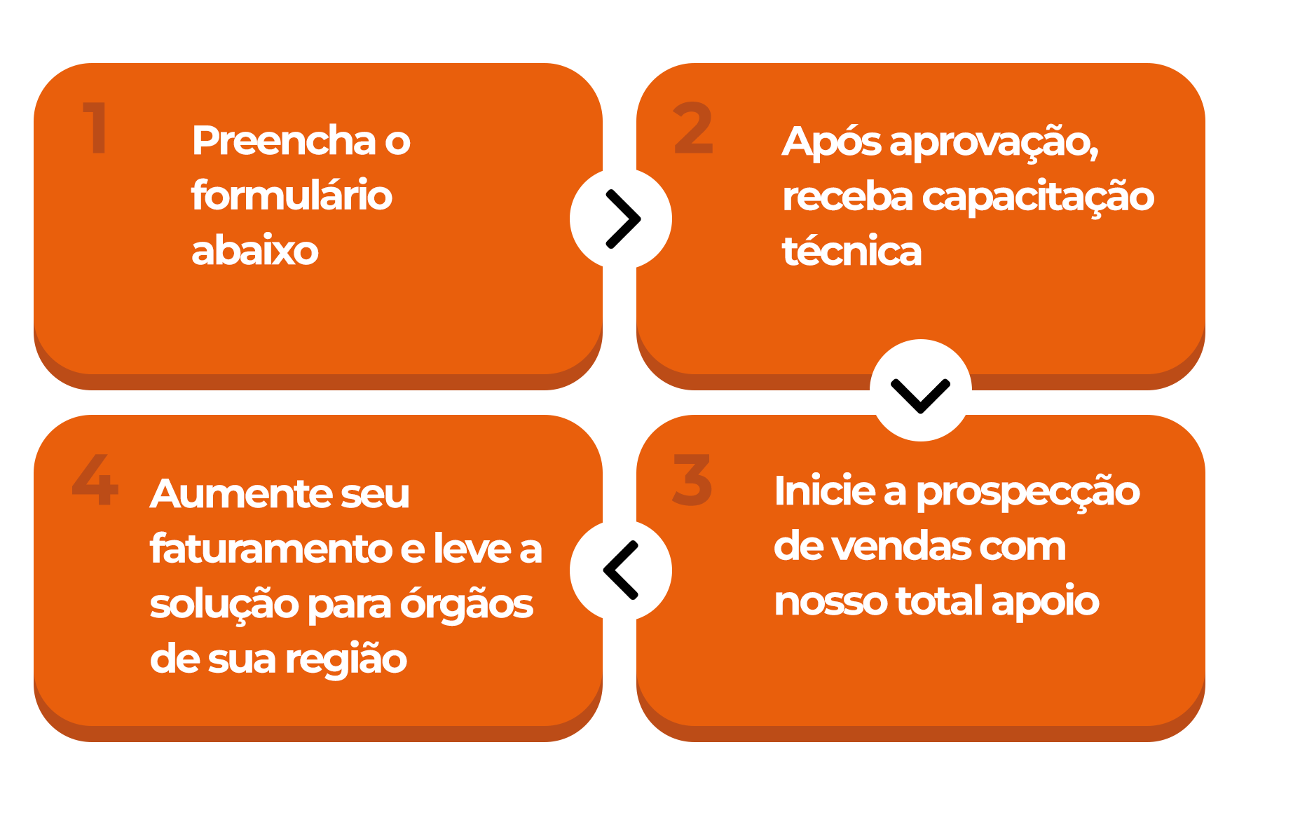 imagem do processo de venda